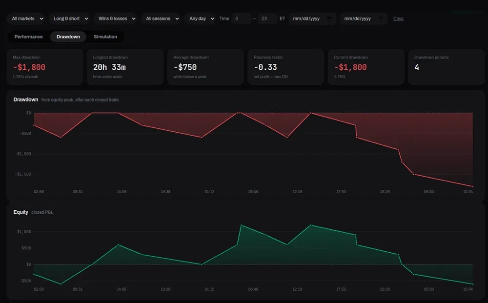 Backtesting drawdown view with demo data: drawdown stat cards above a drawdown chart and an equity chart.