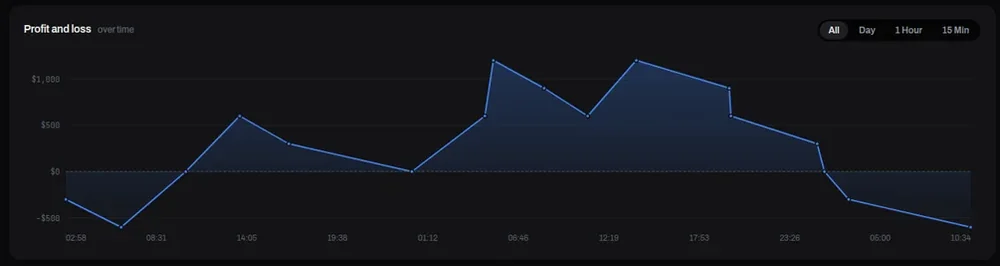 Backtesting dashboard with demo data: a profit and loss line over the practice session.