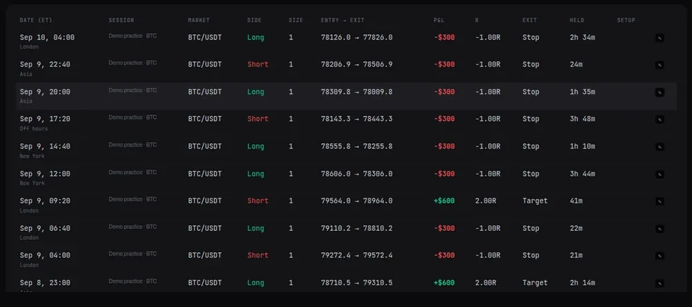 Backtesting trades table with demo data: date, session, market, side, size, entry and exit, P&L, R-multiple and exit reason.