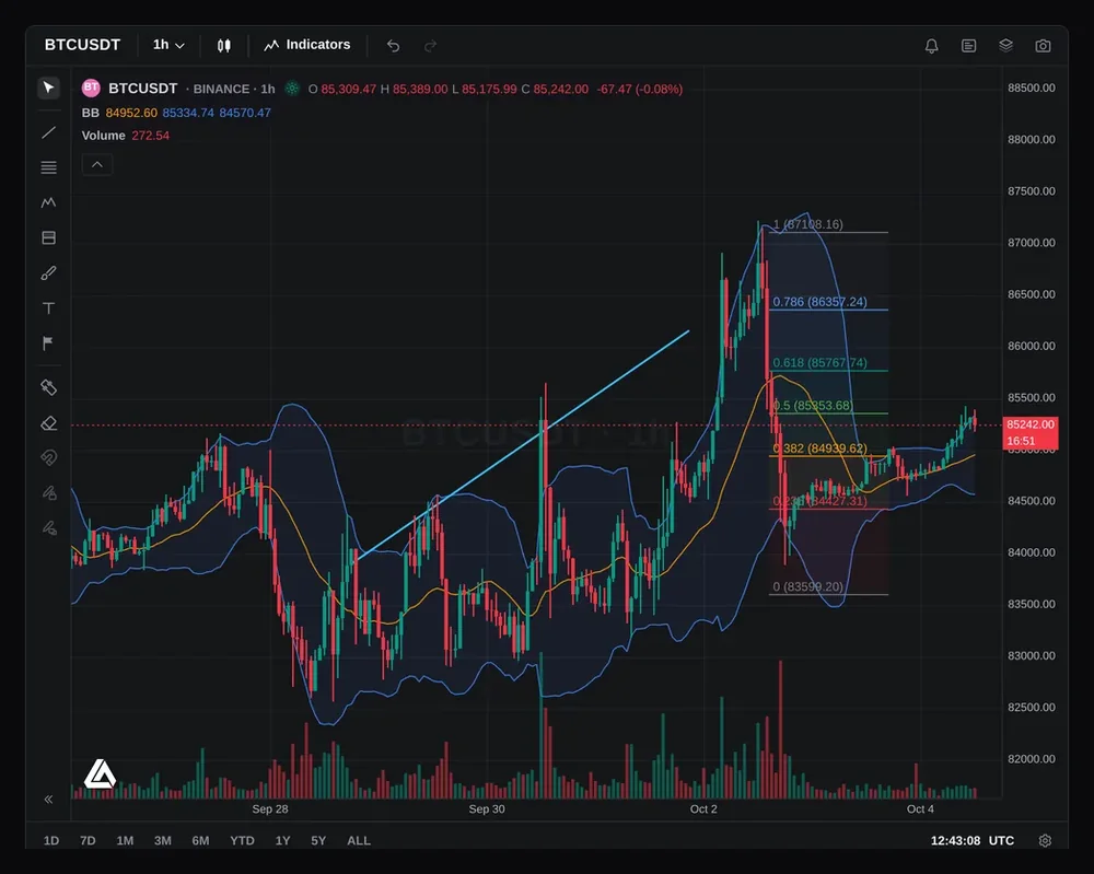 Chart with a trend line and a Fibonacci retracement drawn on it, plus Bollinger Bands, with the drawing toolbar on the left.