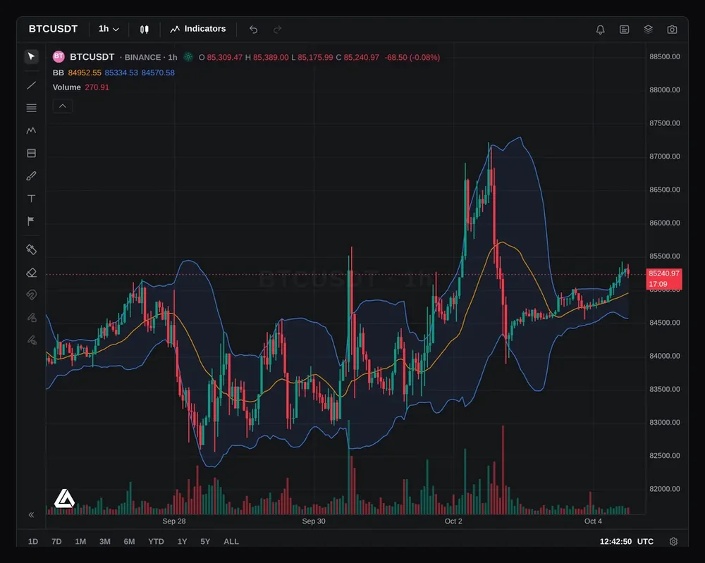 The TradeZoro charts workspace: a BTC/USDT one-hour candlestick chart with Bollinger Bands and volume, a symbol and timeframe bar on top and drawing tools on the left.