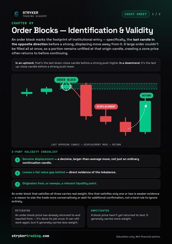 Page 1 of the cheat sheet: Order Blocks, with a diagram of the last opposing candle, the displacement move and the return, and the three-part validity checklist.