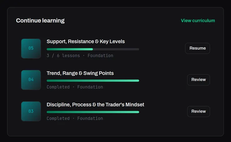 The dashboard Continue learning panel with a Resume button on the next chapter and Review on finished ones.