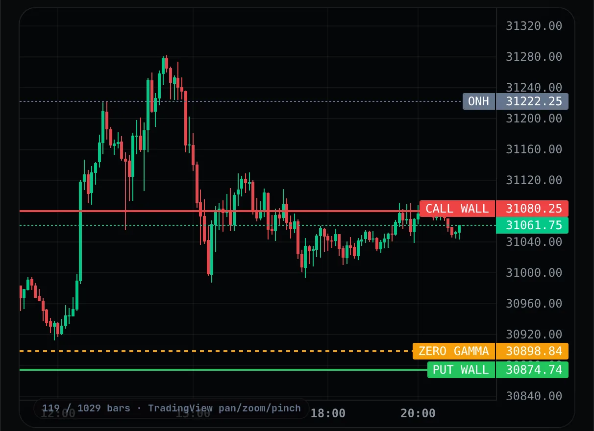 Real capture of the TradeZoro GEX chart: QQQ 0DTE levels converted to Nasdaq futures on a 5-minute candlestick chart, with the call wall, zero gamma and put wall drawn as lines.