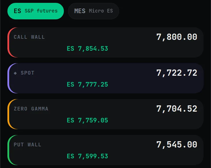 Real capture of the walls panel: call wall 7,800.00 shown as ES 7,854.53, spot 7,722.72 as ES 7,777.25, zero gamma 7,704.52 as ES 7,759.05, put wall 7,545.00 as ES 7,599.53.