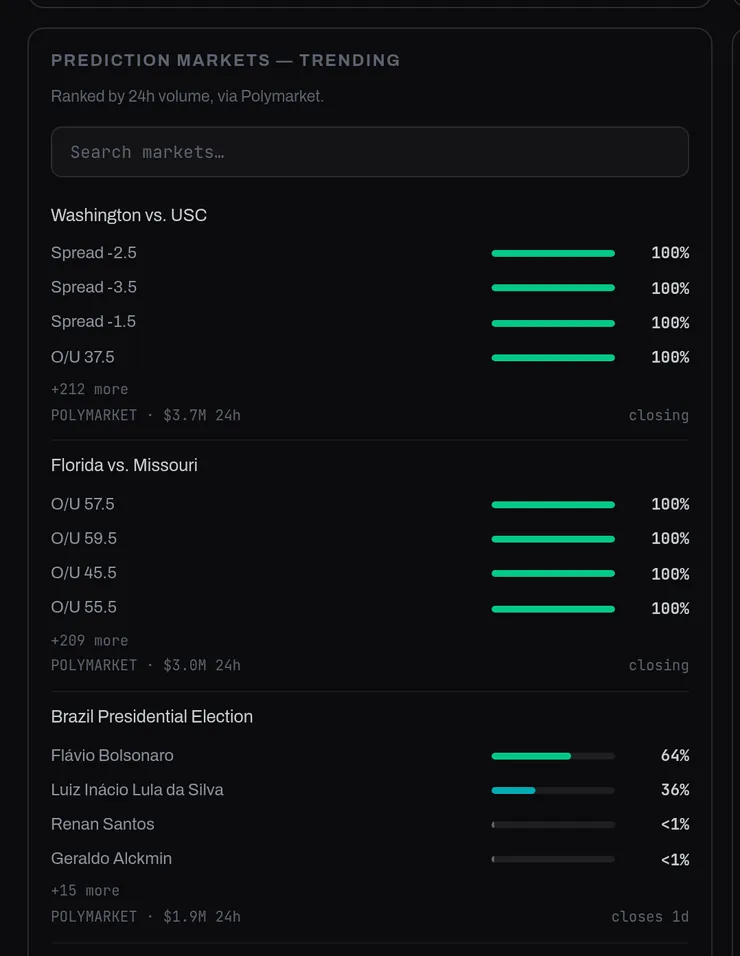 Trending prediction markets with a search box, each market listing its outcomes.