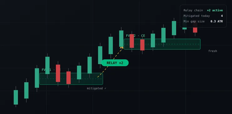 Illustration of FVG Relay on an NQ 5-minute chart: one fair value gap marked mitigated, a second fresh gap and a relay label between them.