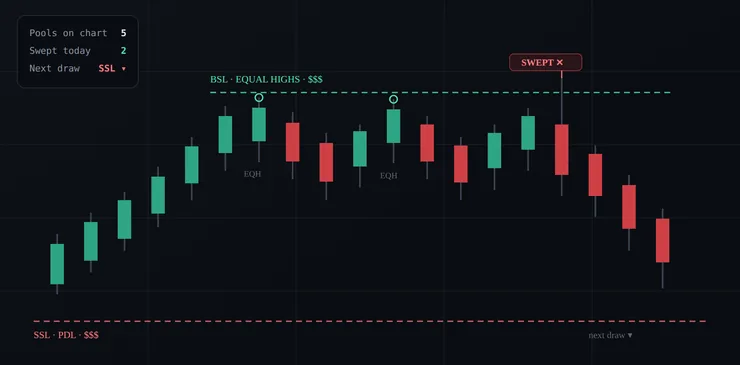 Illustration of Liquidity Master on a EURUSD 15-minute chart: equal highs marked as buy-side liquidity, a swept label and the prior-day low as sell-side liquidity.