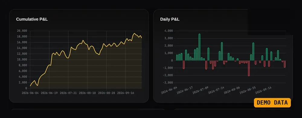 Two journal charts with demo data: a cumulative P&L curve and daily P&L bars.
