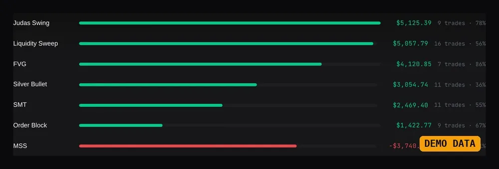 Journal analytics with demo data: P&L bars broken down by setup.