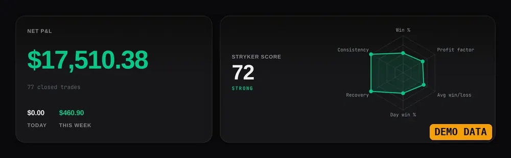 The top of the TradeZoro trade journal dashboard with demo data: a net P&L card with today and this week, and the TradeZoro Score card with a radar chart.