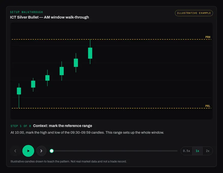 The setup walkthrough player for ICT Silver Bullet: an illustrative candle chart with range lines, step 1 of 8 and play controls.