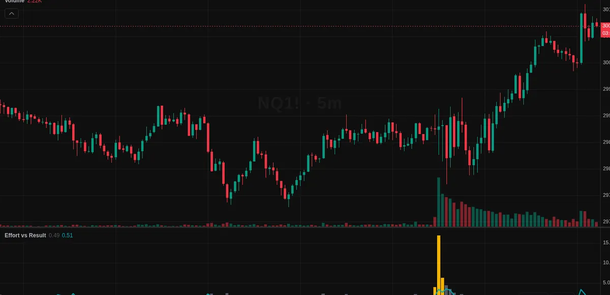 NQ five-minute chart with an effort versus result pane below; one tall yellow bar flags heavy volume with a small range.