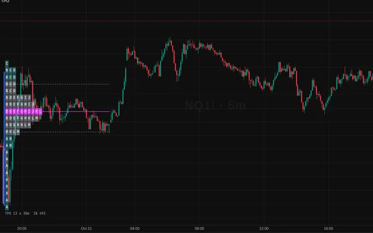 NQ chart with a market profile on the left: blocks per 30 minutes stacked at each price, the POC highlighted.