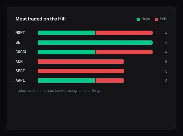 Bar chart titled Most traded on the Hill: tickers with green buy and red sell segments and a trade count for each.